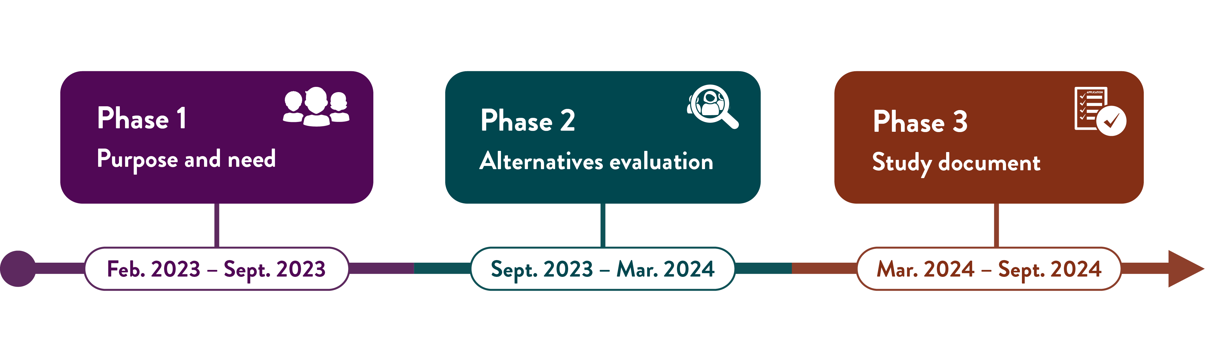Timeline of the study phases showing Phase 1: Purpose and need (February 2023 through September 2023); Phase 2: Alternatives evaluation (September 2023 through February 2024); and Phase 3: Study document (February 2024 through April 2024).