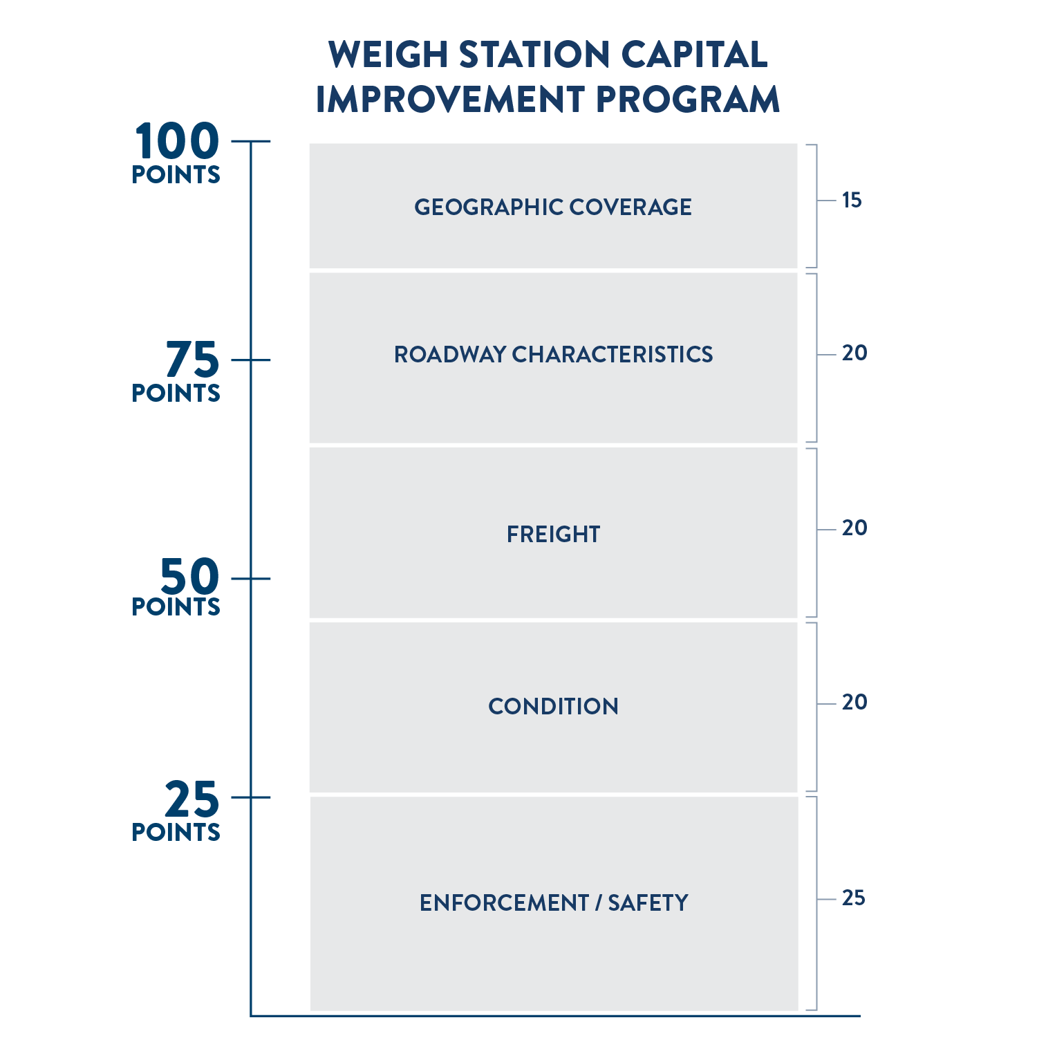 Scoring criteria for the weigh station capital improvement program. Out of 100 possible points, 25 points are based on enforcement and safety, 20 points are based on condition, 20 points are based on roadway characteristics, 20 points are based on freight, and 15 points are based on geographic coverage.